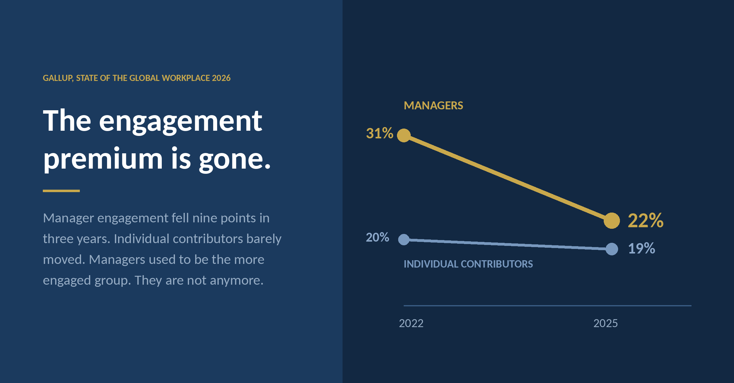 Your Managers Are Not Disengaged. They Are Outnumbered